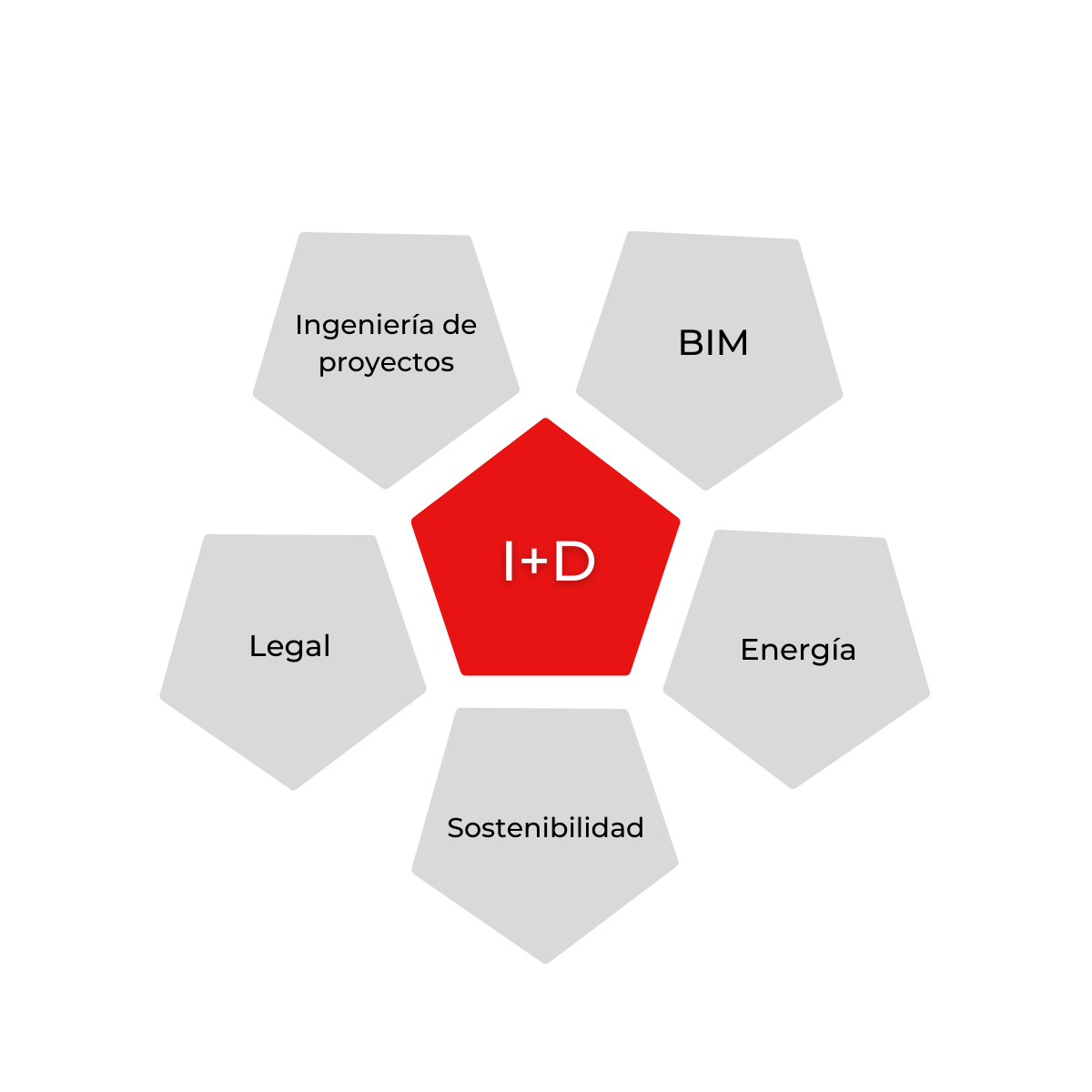 I+D