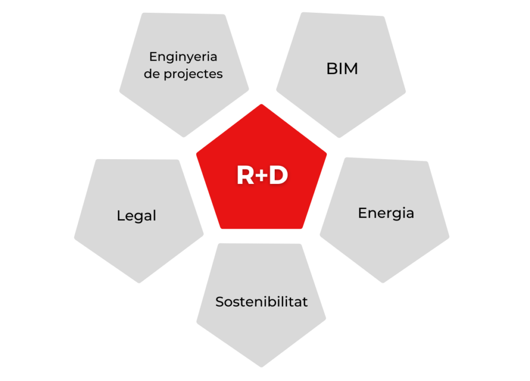 I+D